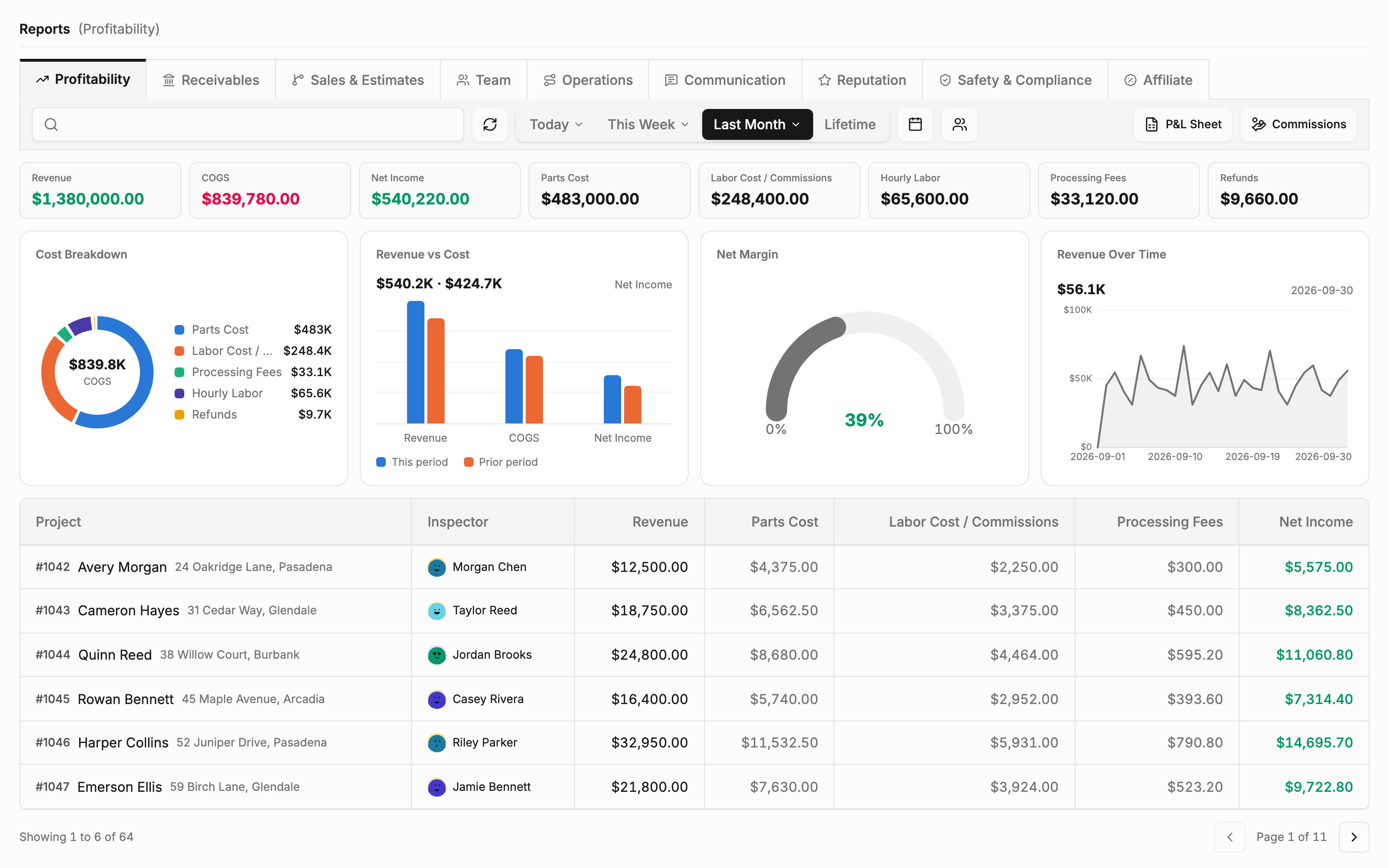 The App’s Profitability report, with its native charts and controls.